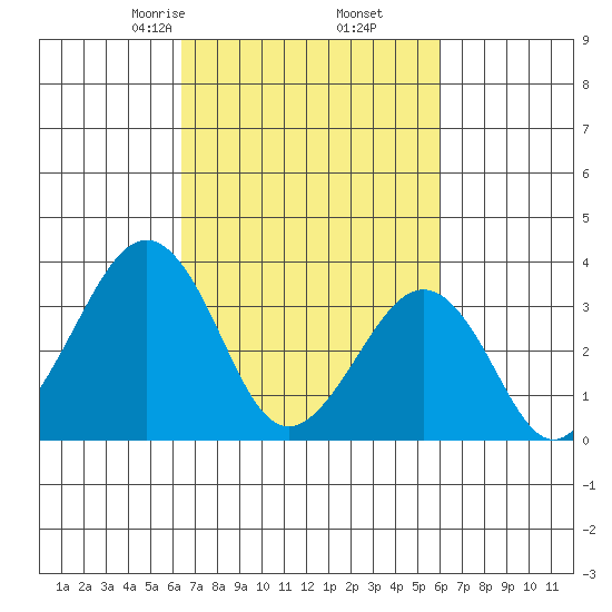 Lewes tide chart for Wednesday, March 6, 2024