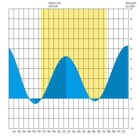 Lewes tide chart for Thursday, April 11, 2024