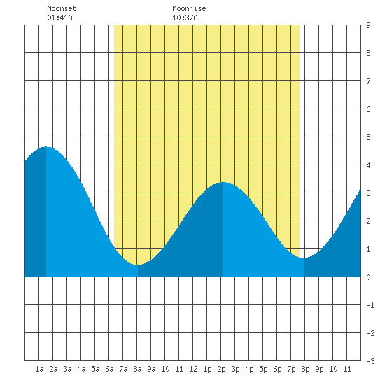 Lewes tide chart for Sunday, April 14, 2024