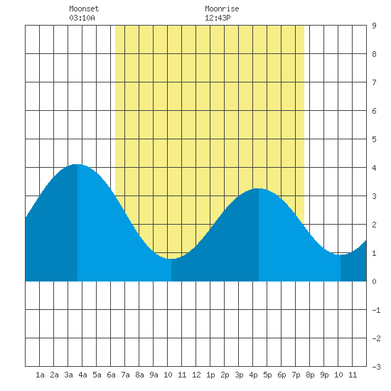 Lewes tide chart for Tuesday, April 16, 2024