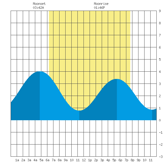 Lewes tide chart for Wednesday, April 17, 2024