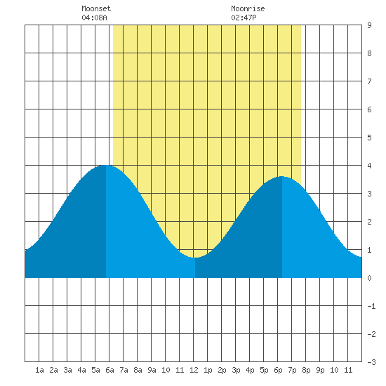 Lewes tide chart for Thursday, April 18, 2024