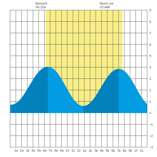 Lewes tide chart for Friday, April 19, 2024