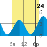Lewes tide chart for Wednesday, April 24, 2024