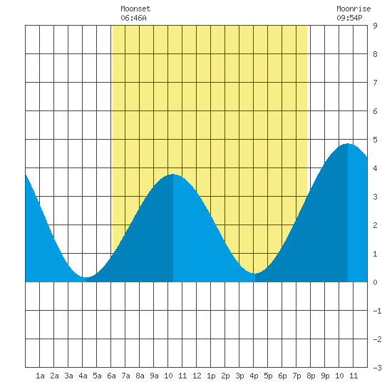 Lewes tide chart for Thursday, April 25, 2024