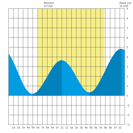 Lewes tide chart for Friday, April 26, 2024
