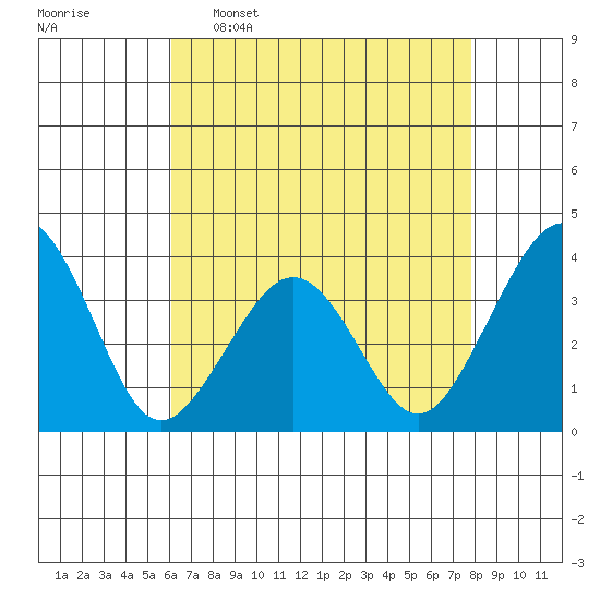 Lewes tide chart for Saturday, April 27, 2024
