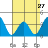 Lewes tide chart for Saturday, April 27, 2024