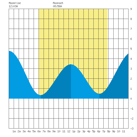 Lewes tide chart for Sunday, April 28, 2024