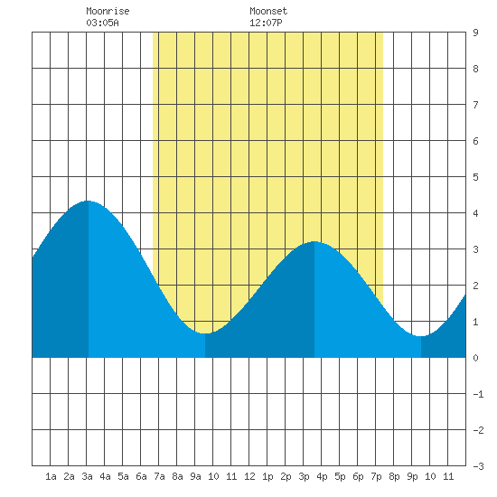 Lewes tide chart for Tuesday, April 2, 2024