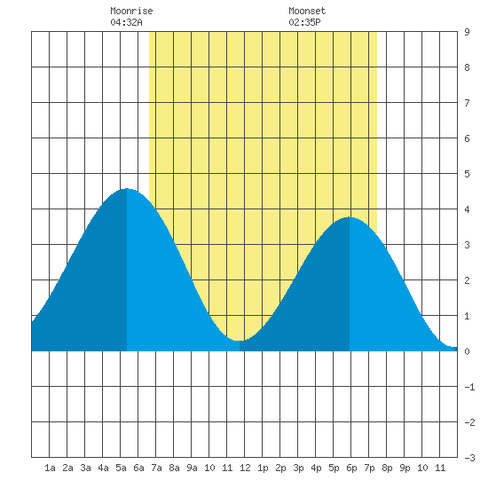 Lewes tide chart for Thursday, April 4, 2024