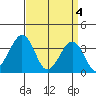 Lewes tide chart for Thursday, April 4, 2024
