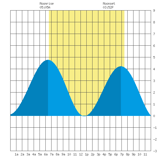 Lewes tide chart for Friday, April 5, 2024
