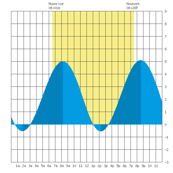 Lewes tide chart for Sunday, April 7, 2024