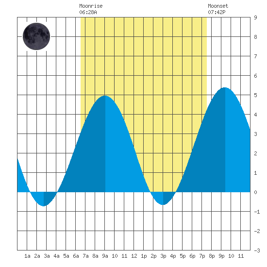 Lewes tide chart for Monday, April 8, 2024