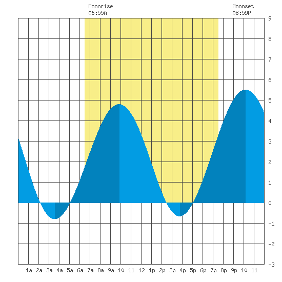 Lewes tide chart for Tuesday, April 9, 2024
