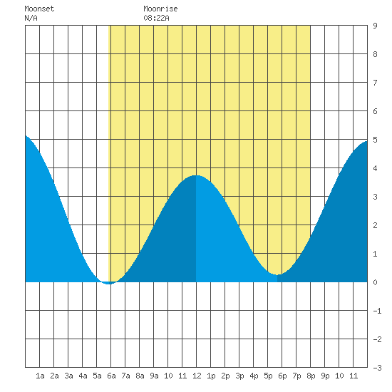 Lewes tide chart for Saturday, May 11, 2024