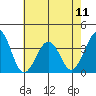 Lewes tide chart for Saturday, May 11, 2024