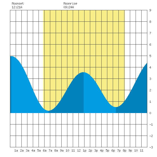 Lewes tide chart for Sunday, May 12, 2024
