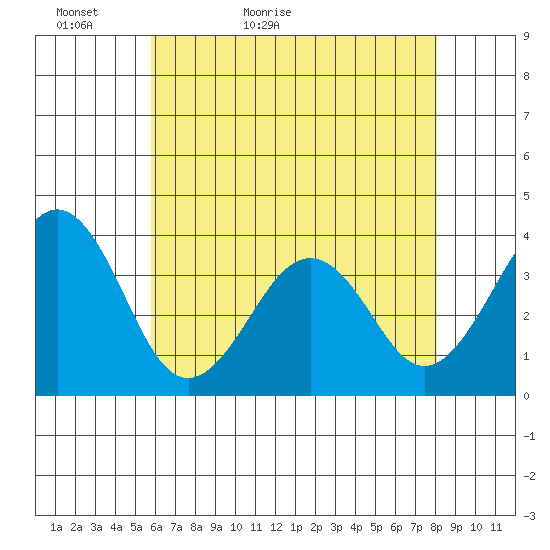 Lewes tide chart for Monday, May 13, 2024