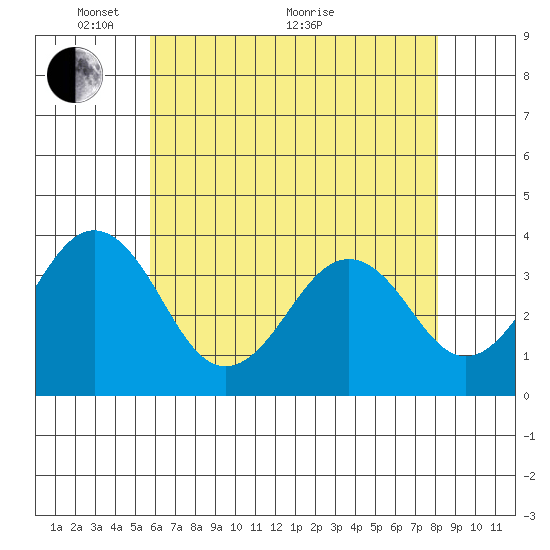 Lewes tide chart for Wednesday, May 15, 2024