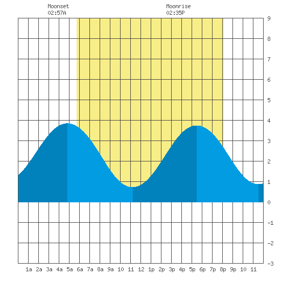 Lewes tide chart for Friday, May 17, 2024