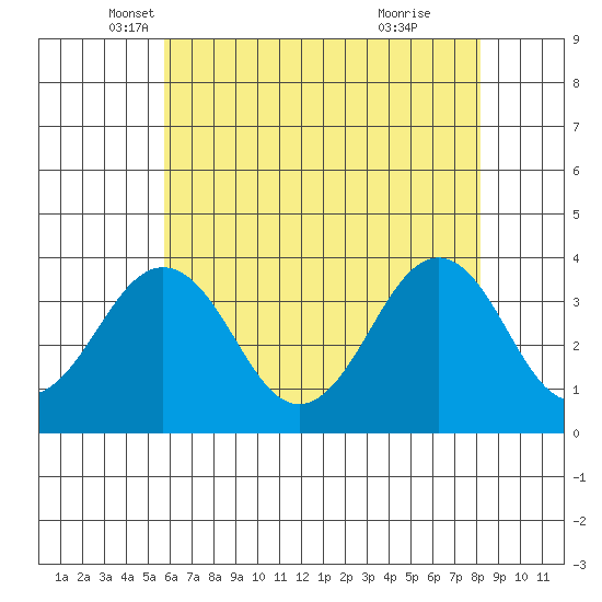 Lewes tide chart for Saturday, May 18, 2024