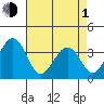 Lewes tide chart for Wednesday, May 1, 2024