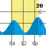 Lewes tide chart for Monday, May 20, 2024