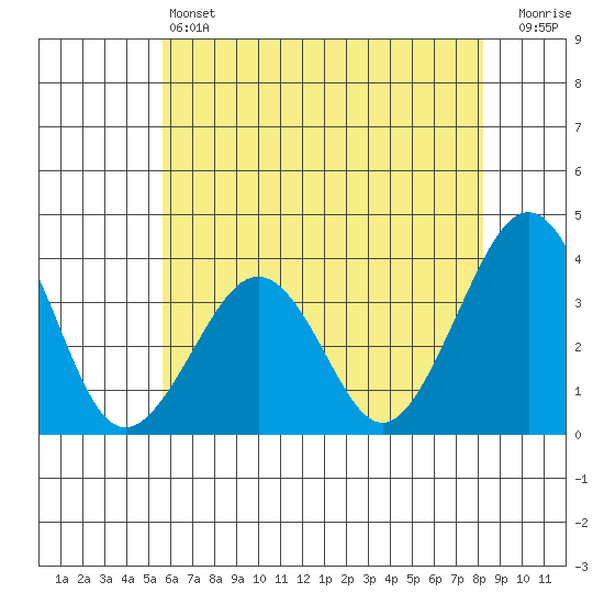 Lewes tide chart for Friday, May 24, 2024