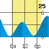 Lewes tide chart for Saturday, May 25, 2024