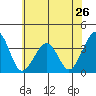 Lewes tide chart for Sunday, May 26, 2024