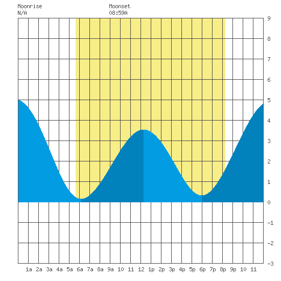 Lewes tide chart for Monday, May 27, 2024