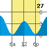Lewes tide chart for Monday, May 27, 2024