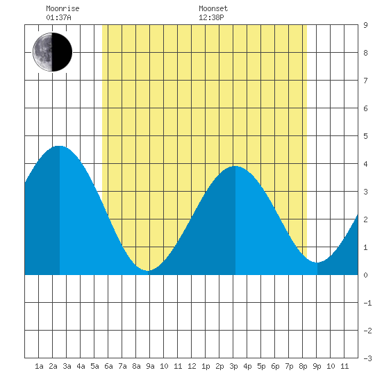 Lewes tide chart for Thursday, May 30, 2024