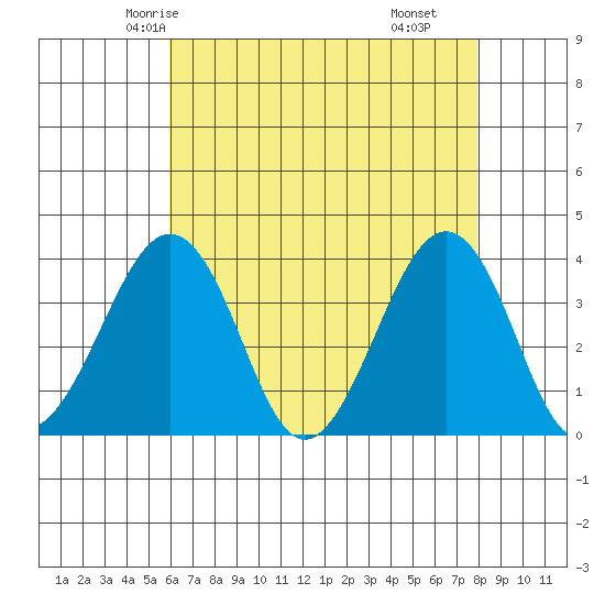 Lewes tide chart for Saturday, May 4, 2024