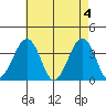 Lewes tide chart for Saturday, May 4, 2024