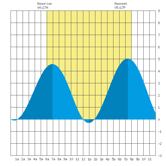 Lewes tide chart for Sunday, May 5, 2024