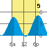 Lewes tide chart for Sunday, May 5, 2024