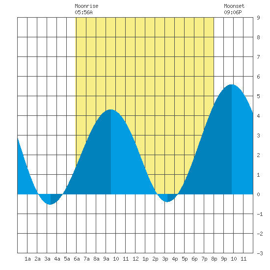 Lewes tide chart for Wednesday, May 8, 2024