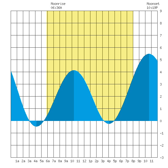 Lewes tide chart for Thursday, May 9, 2024