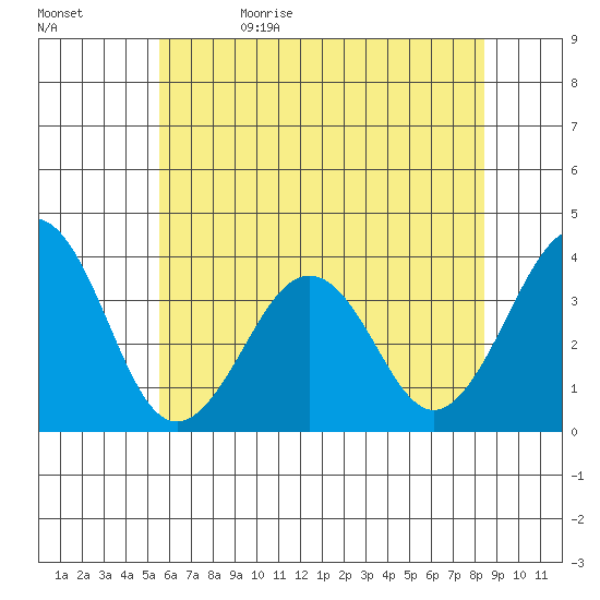 Lewes tide chart for Monday, June 10, 2024