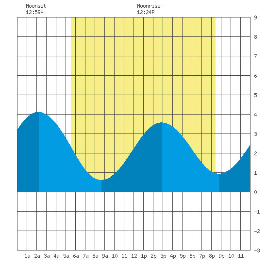 Lewes tide chart for Thursday, June 13, 2024