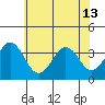 Lewes tide chart for Thursday, June 13, 2024