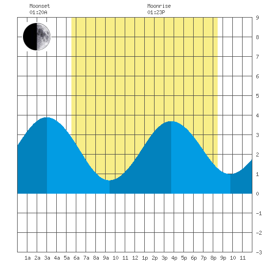 Lewes tide chart for Friday, June 14, 2024