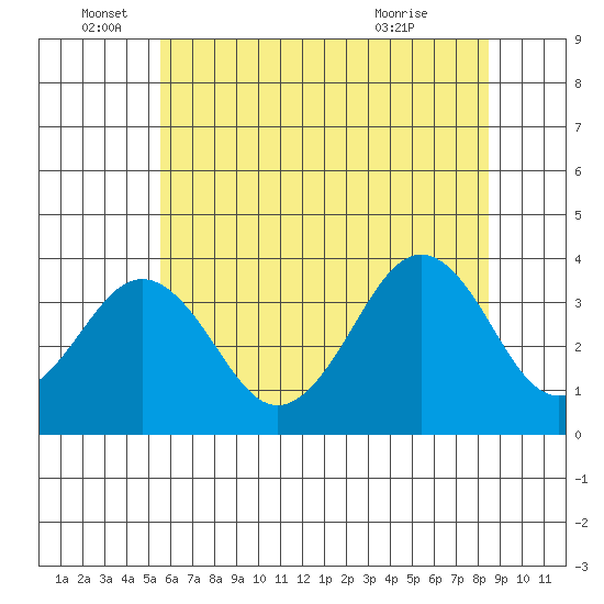 Lewes tide chart for Sunday, June 16, 2024