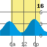 Lewes tide chart for Sunday, June 16, 2024