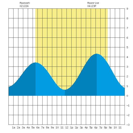 Lewes tide chart for Monday, June 17, 2024