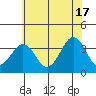 Lewes tide chart for Monday, June 17, 2024