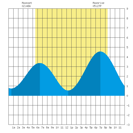 Lewes tide chart for Tuesday, June 18, 2024